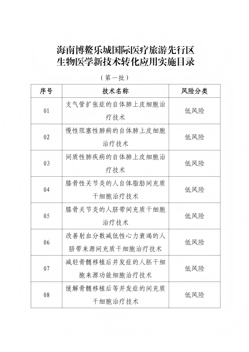 關(guān)于印發(fā)海南博鰲樂城國(guó)際醫(yī)療旅游先行區(qū)生物醫(yī)學(xué)新技術(shù)轉(zhuǎn)化應(yīng)用實(shí)施目錄(第一批)的通知_02(1)