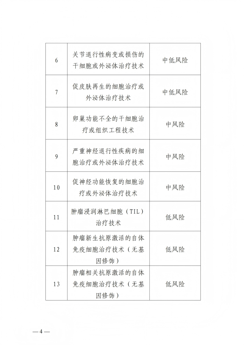 樂城先行區(qū)管理局樂城醫(yī)療藥品監(jiān)管局關(guān)于印發(fā)生物醫(yī)學(xué)新技術(shù)轉(zhuǎn)化應(yīng)用實施目錄（第二批）的通知_03(1)